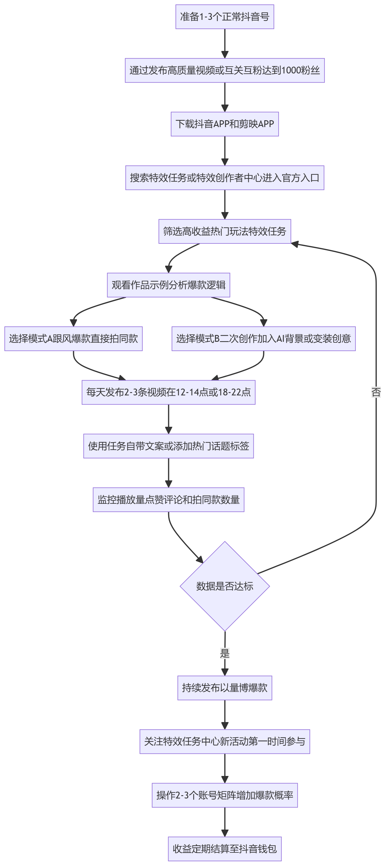 SOP执行流程图